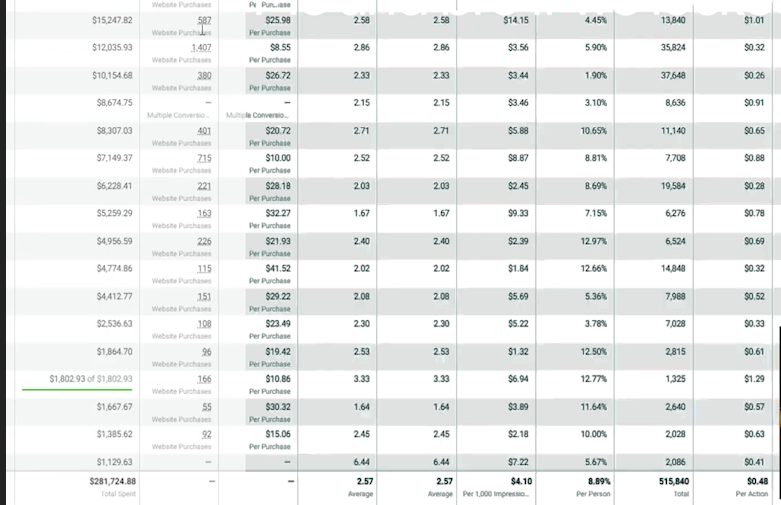 Facebook Ads Case Study